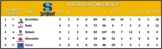 Super Rugby Australia Conference Table Week 4